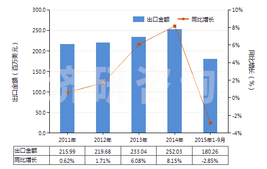 2011-2015年9月中國耐火水泥、灰泥及類似耐火材料(耐火混凝土及類似耐火混合制品,但品目3801的產(chǎn)品除外)(HS38160000)出口總額及增速統(tǒng)計(jì)